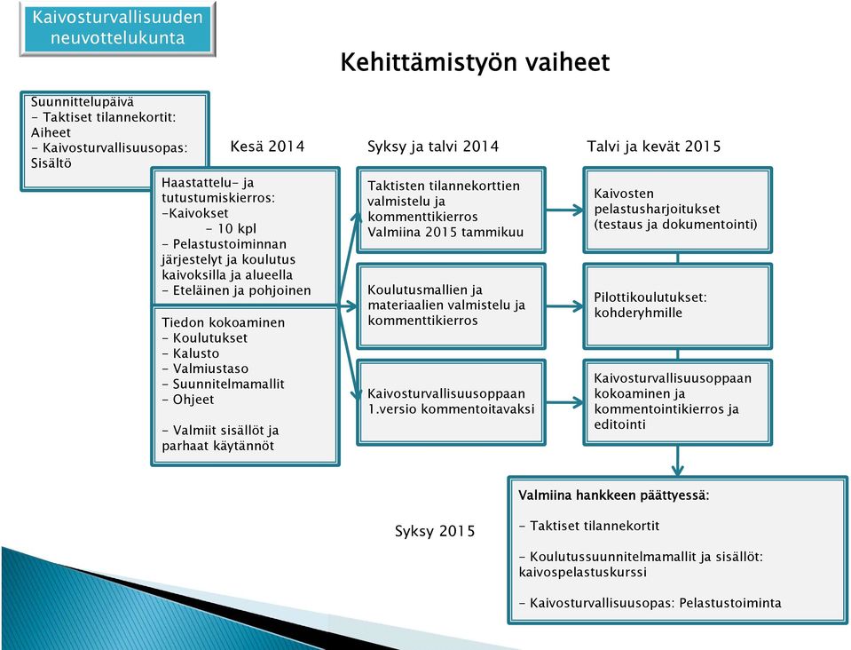 talvi 2014 Talvi ja kevät 2015 Taktisten tilannekorttien valmistelu ja kommenttikierros Valmiina 2015 tammikuu Koulutusmallien ja materiaalien valmistelu ja kommenttikierros Kaivosturvallisuusoppaan