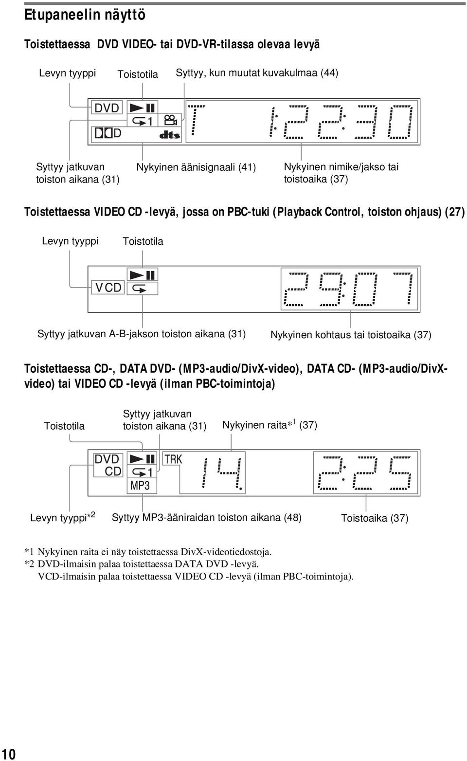 (31) Nykyinen kohtaus tai toistoaika (37) Toistettaessa CD-, DATA DVD- (MP3-audio/DivX-video), DATA CD- (MP3-audio/DivXvideo) tai VIDEO CD -levyä (ilman PBC-toimintoja) Toistotila Syttyy jatkuvan