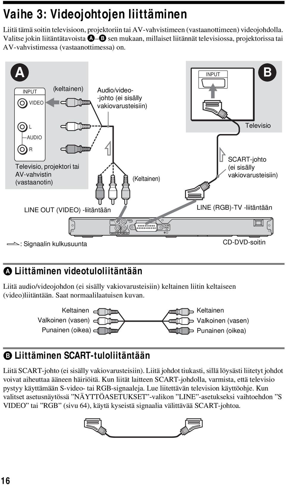 A INPUT B INPUT VIDEO (keltainen) Audio/video- -johto (ei sisälly vakiovarusteisiin) L Televisio AUDIO R Televisio, projektori tai AV-vahvistin (vastaanotin) (Keltainen) SCART-johto (ei sisälly