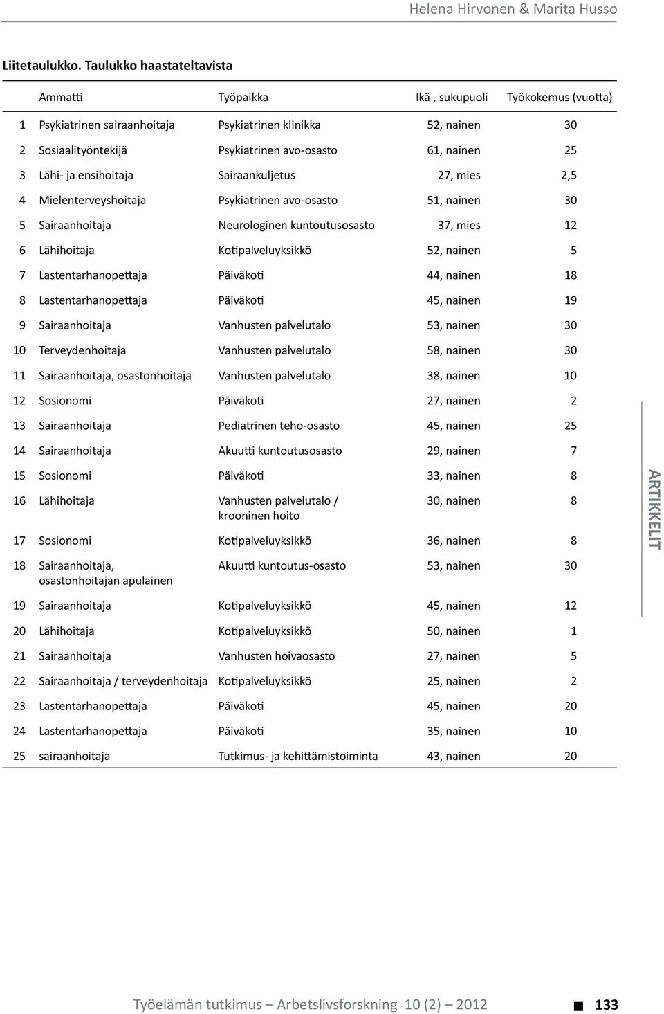 3 Lähi- ja ensihoitaja Sairaankuljetus 27, mies 2,5 4 Mielenterveyshoitaja Psykiatrinen avo-osasto 51, nainen 30 5 Sairaanhoitaja Neurologinen kuntoutusosasto 37, mies 12 6 Lähihoitaja Ko