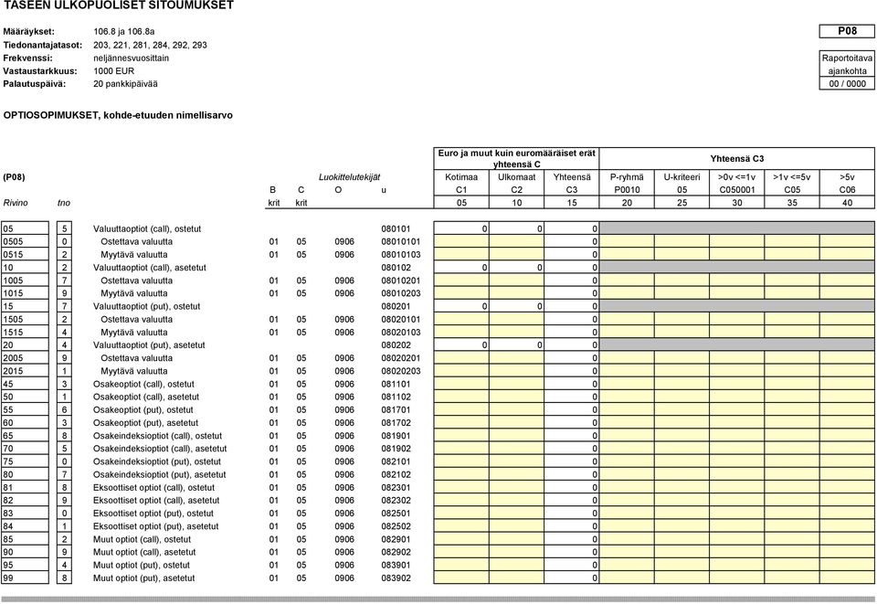 >5v B C O u C1 C2 C3 P0010 05 C050001 C05 C06 Rivino tno krit krit 05 10 15 20 25 30 35 40 05 5 Valuuttaoptiot (call), ostetut 080101 0 0 0 0505 0 Ostettava valuutta 01 05 0906 08010101 0 0515 2