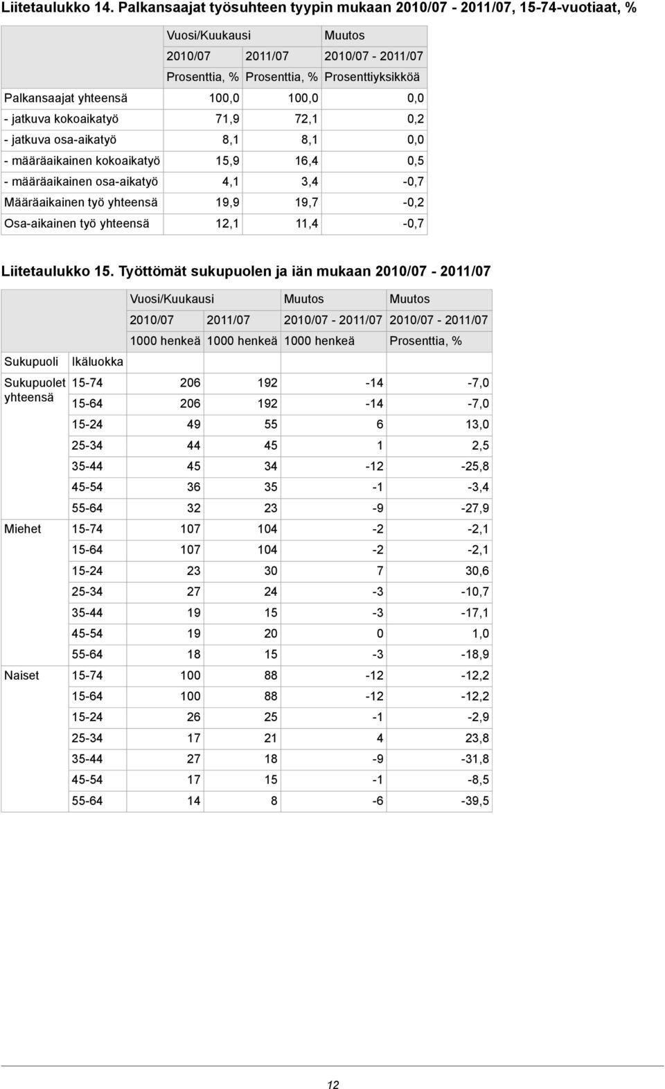 Määräaikainen työ yhteensä Osa-aikainen työ yhteensä 100,0 71,9 8,1 15,9 4,1 19,9 12,1 100,0 72,1 8,1 16,4 3,4 19,7 11,4 Prosenttiyksikköä 0,0 0,2 0,0 0,5-0,7-0,2-0,7 Liitetaulukko 15.