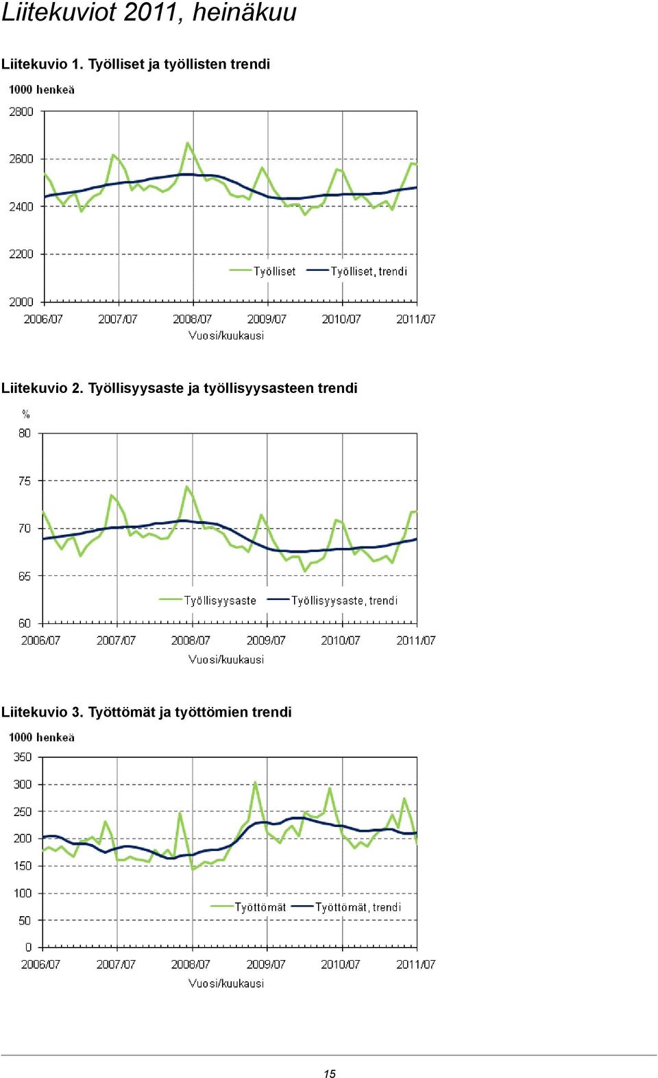 Työllisyysaste ja työllisyysasteen trendi