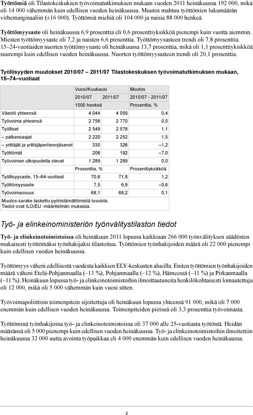 Työttömyysaste oli heinäkuussa 6,9 prosenttia eli 0,6 prosenttiyksikköä pienempi kuin vuotta aiemmin. Miesten työttömyysaste oli 7,2 ja naisten 6,6 prosenttia.