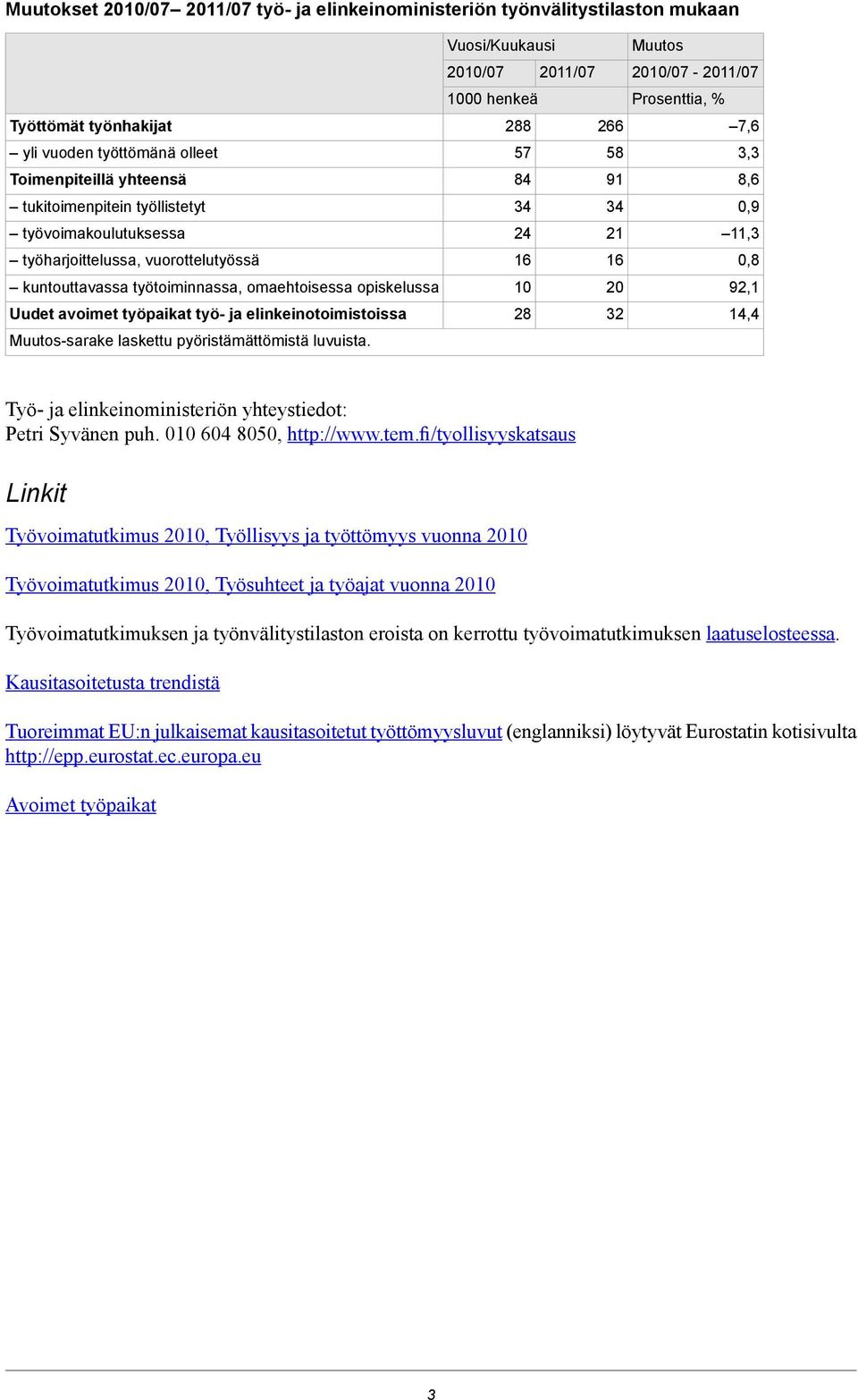 288 57 84 34 24 16 10 28 266 58 91 34 21 16 20 32 7,6 3,3 8,6 0,9 11,3 0,8 92,1 14,4 Työ- ja elinkeinoministeriön yhteystiedot: Petri Syvänen puh. 010 604 8050, http://www.tem.