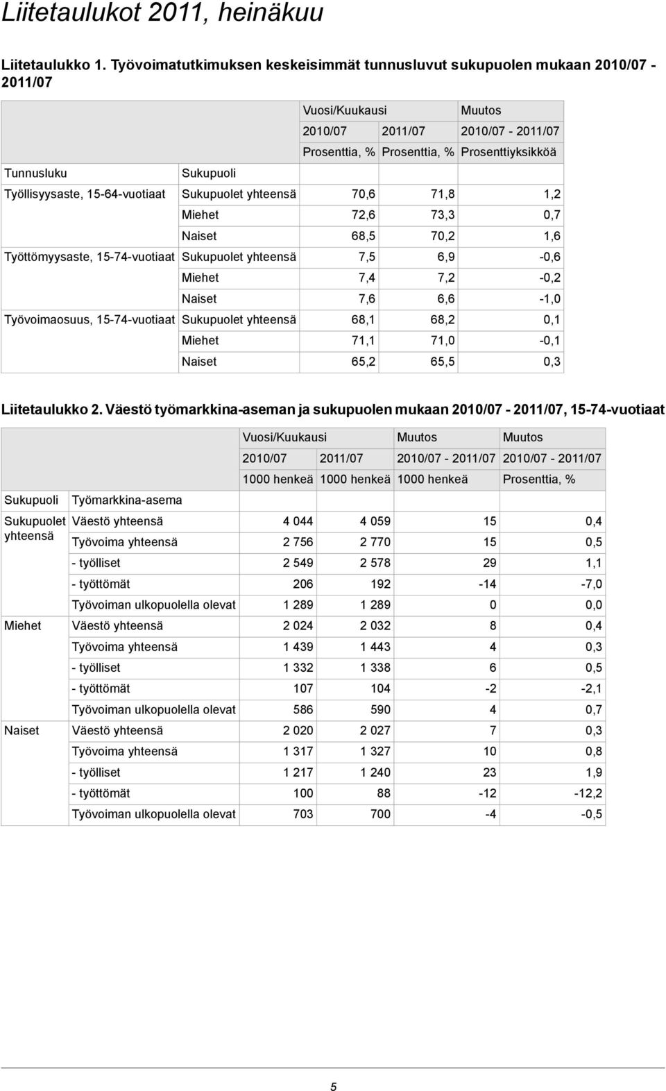 Työttömyysaste, -vuotiaat Sukupuolet yhteensä 7,5 6,9-0,6 7,4 7,2-0,2 7,6 6,6-1,0 Työvoimaosuus, -vuotiaat Sukupuolet yhteensä 68,1 68,2 0,1 71,1 71,0-0,1 65,2 65,5 0,3 Liitetaulukko 2.