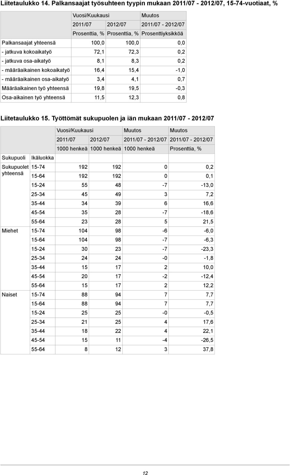 Määräaikainen työ yhteensä Osa-aikainen työ yhteensä 100,0 72,1 8,1 16,4 3,4 19,8 11,5 100,0 72,3 8,3 15,4 4,1 19,5 12,3 Prosenttiyksikköä 0,0 0,2 0,2-1,0 0,7-0,3 0,8 Liitetaulukko