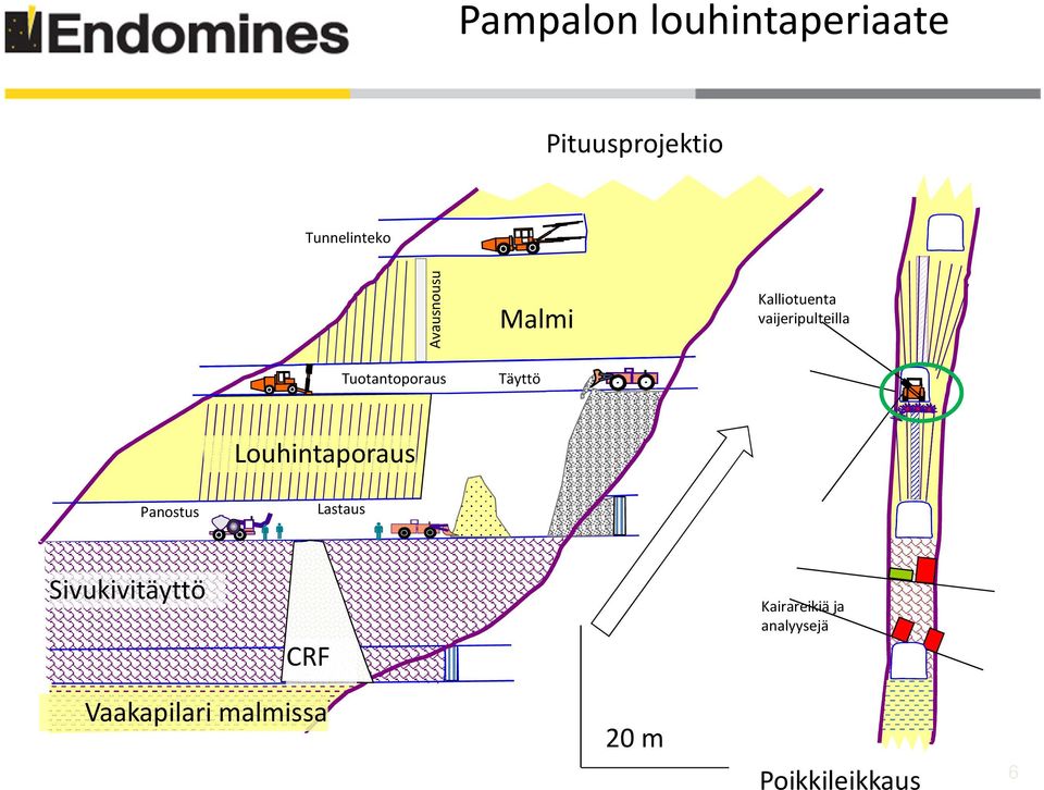 Tuotantoporaus Täyttö Louhintaporaus Panostus Lastaus