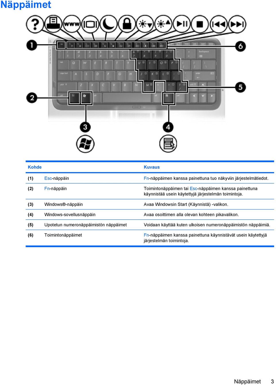 (3) Windows -näppäin Avaa Windowsin Start (Käynnistä) -valikon. (4) Windows-sovellusnäppäin Avaa osoittimen alla olevan kohteen pikavalikon.