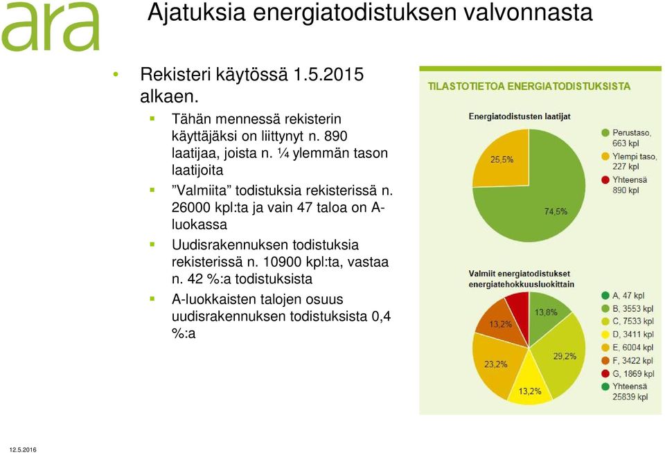 ¼ ylemmän tason laatijoita Valmiita todistuksia rekisterissä n.