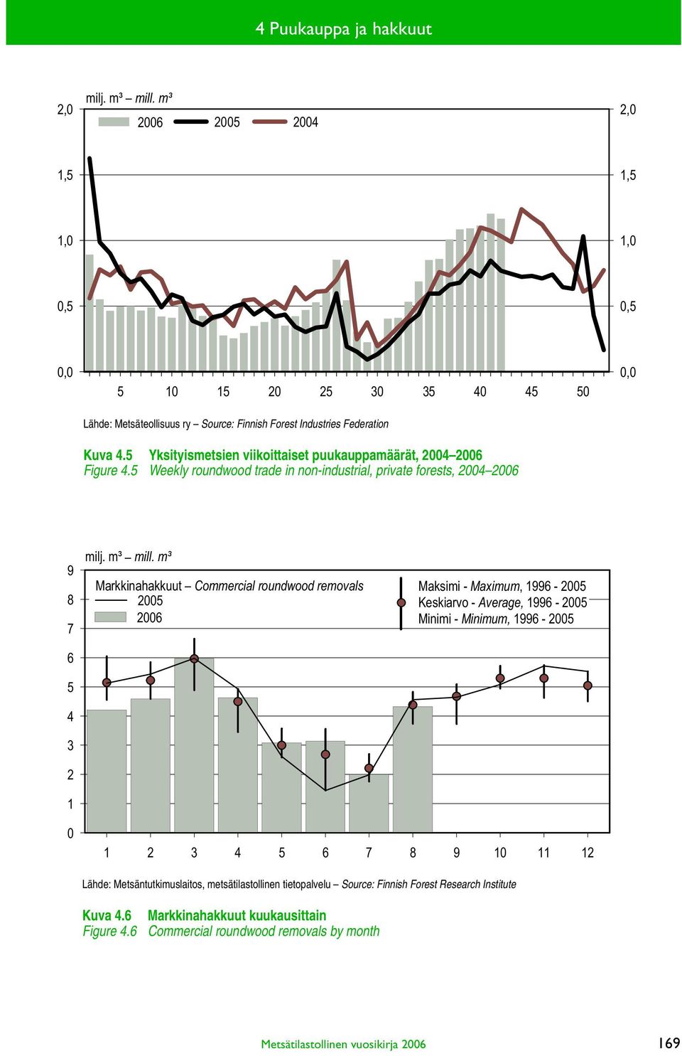 5 Yksityismetsien viikoittaiset puukauppamäärät, 2004 2006 Figure 4.5 Weekly roundwood trade in non-industrial, private forests, 2004 2006 0,0 9 8 7 6 5 4 3 2 1 milj. m³ mill.