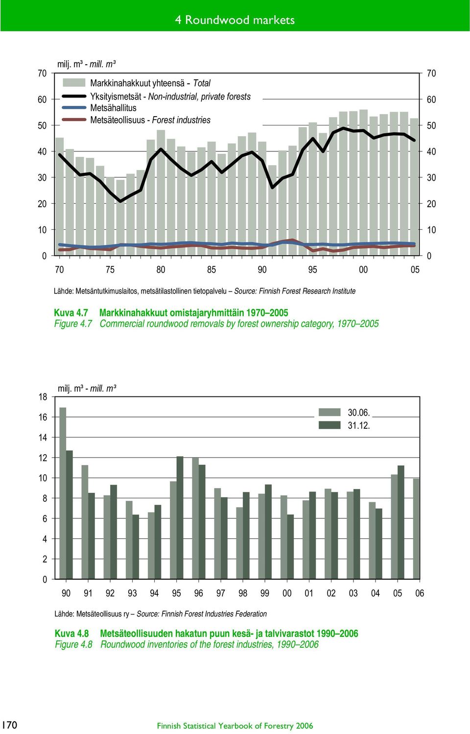 metsätilastollinen tietopalvelu Source: Finnish Forest Research Institute Kuva 4.7 Markkinahakkuut omistajaryhmittäin 1970 2005 Figure 4.