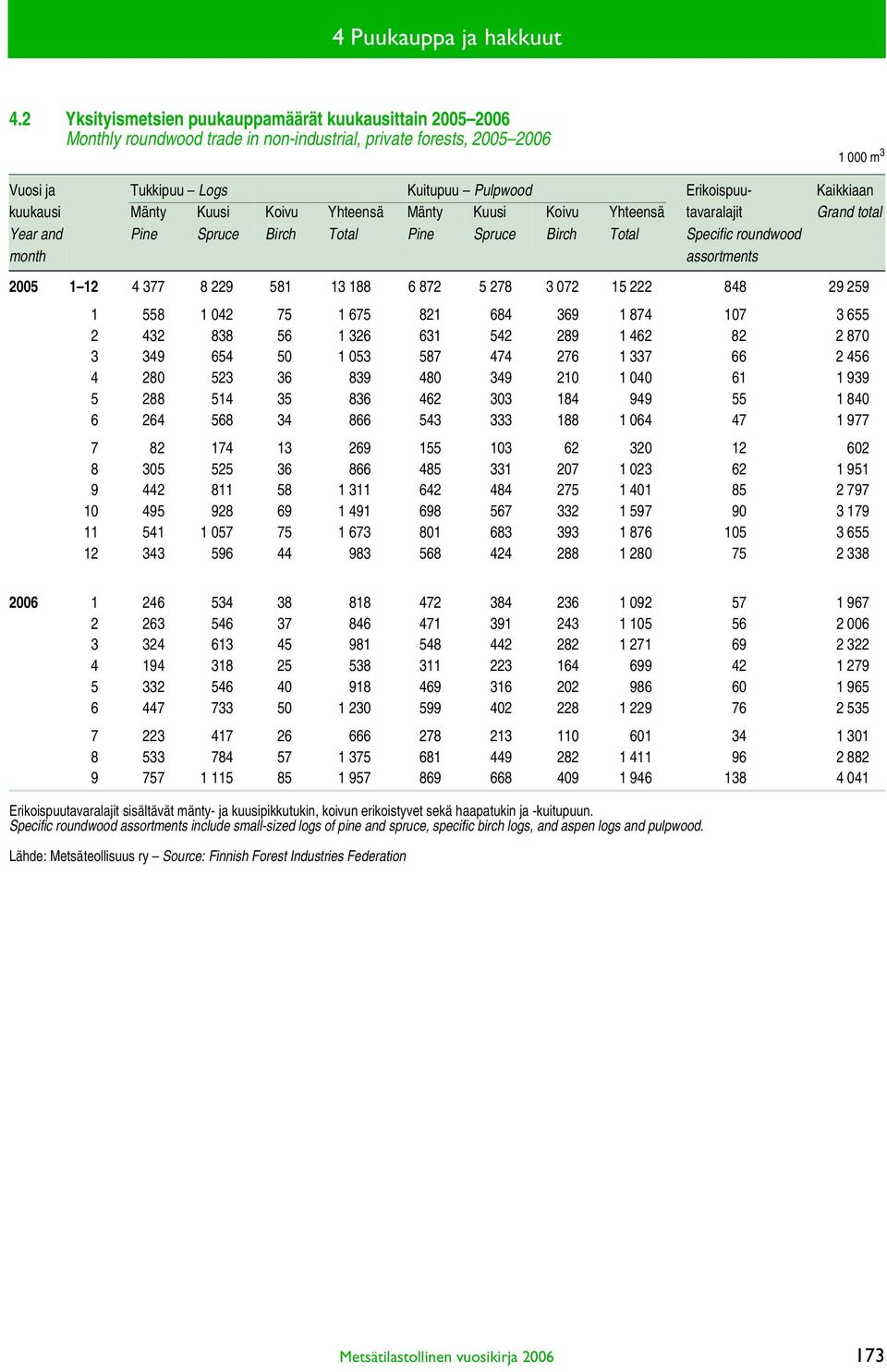 Kaikkiaan kuukausi Mänty Kuusi Koivu Yhteensä Mänty Kuusi Koivu Yhteensä tavaralajit Grand total Year and Pine Spruce Birch Total Pine Spruce Birch Total Specific roundwood month assortments 2005 1