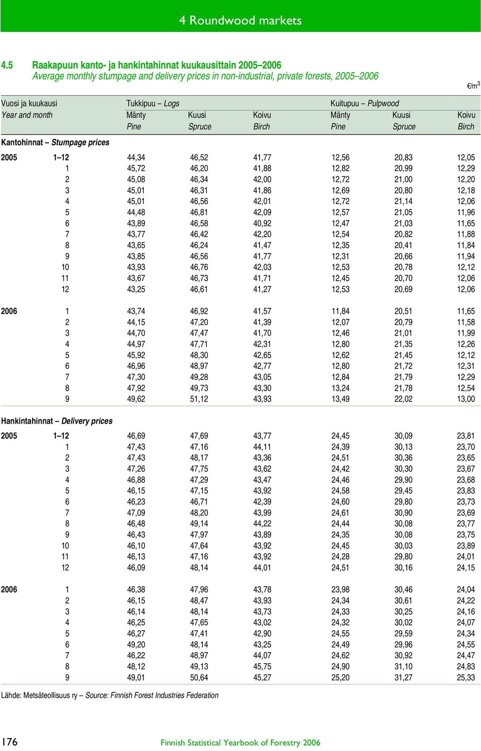 Pulpwood Year and month Mänty Kuusi Koivu Mänty Kuusi Koivu Pine Spruce Birch Pine Spruce Birch Kantohinnat Stumpage prices 2005 1 12 44,34 46,52 41,77 12,56 20,83 12,05 1 45,72 46,20 41,88 12,82