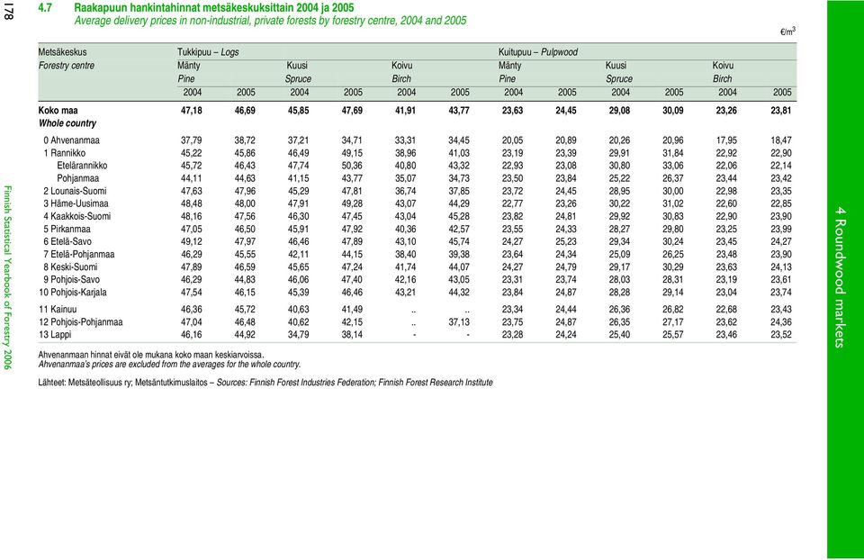 Forestry centre Mänty Kuusi Koivu Mänty Kuusi Koivu Pine Spruce Birch Pine Spruce Birch 2004 2005 2004 2005 2004 2005 2004 2005 2004 2005 2004 2005 Koko maa 47,18 46,69 45,85 47,69 41,91 43,77 23,63