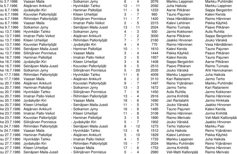 7.1986 Sotkamon Jymy - Seinäjoen Maila-Jussit 13-11 2024 Raimo Tuimala Paavo Pitkänen su 13.7.1986 Hyvinkään Tahko - Sotkamon Jymy 4-3 930 Jarmo Kokkonen Aulis Ruhtila su 13.7.1986 Imatran Pallo-Veikot - Alajärven Ankkurit 7-2 3000 Aarne Pitkänen Seppo Bergström su 13.