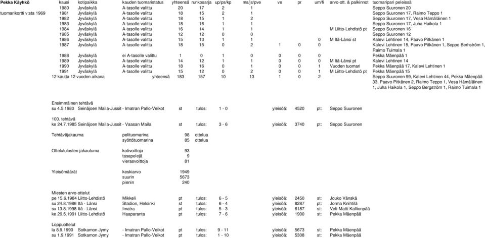Jyväskylä A-tasolle valittu 18 15 1 2 Seppo Suuronen 17, Vesa Hämäläinen 1 1983 Jyväskylä A-tasolle valittu 18 16 1 1 Seppo Suuronen 17, Juha Haikola 1 1984 Jyväskylä A-tasolle valittu 16 14 1 1 M