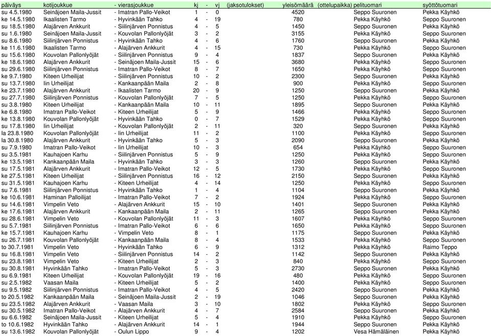 6.1980 Seinäjoen Maila-Jussit - Kouvolan Pallonlyöjät 3-2 3155 Pekka Käyhkö Seppo Suuronen su 8.6.1980 Siilinjärven Ponnistus - Hyvinkään Tahko 4-6 1760 Seppo Suuronen Pekka Käyhkö ke 11.6.1980 Ikaalisten Tarmo - Alajärven Ankkurit 4-15 730 Pekka Käyhkö Seppo Suuronen su 15.