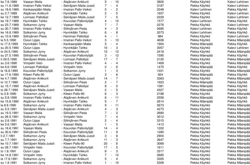 7.1989 Sotkamon Jymy - Vaasan Maila 7-7 2276 Pekka Käyhkö Kalevi Lehtinen su 30.7.1989 Imatran Pallo-Veikot - Siilinjärven Pesis 4-3 2685 Kalevi Lehtinen Pekka Käyhkö ke 16.8.1989 Sotkamon Jymy - Hyvinkään Tahko 6-8 2073 Kalevi Lehtinen Pekka Käyhkö su 10.