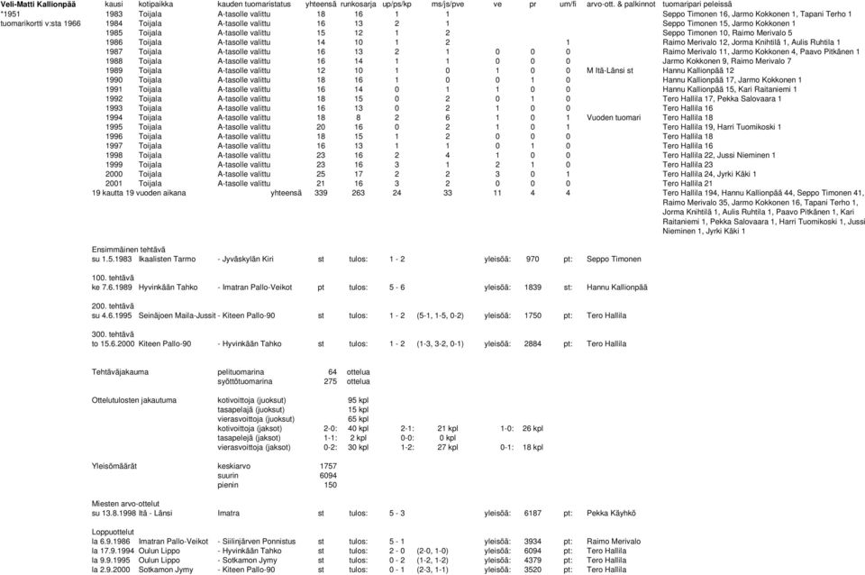 Seppo Timonen 15, Jarmo Kokkonen 1 1985 Toijala A-tasolle valittu 15 12 1 2 Seppo Timonen 10, Raimo Merivalo 5 1986 Toijala A-tasolle valittu 14 10 1 2 1 Raimo Merivalo 12, Jorma Knihtilä 1, Aulis
