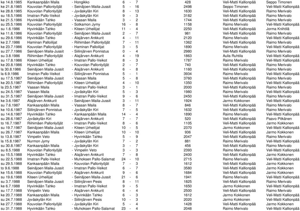 6.1986 Hyvinkään Tahko - Kiteen Urheilijat 11-4 2250 Veli-Matti Kallionpää Jorma Knihtilä ke 11.6.1986 Kouvolan Pallonlyöjät - Seinäjoen Maila-Jussit 2-7 981 Veli-Matti Kallionpää Raimo Merivalo su 29.