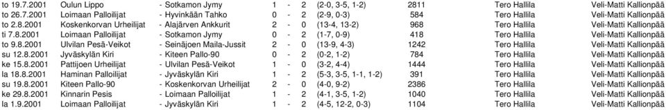 8.2001 Ulvilan Pesä-Veikot - Seinäjoen Maila-Jussit 2-0 (13-9, 4-3) 1242 Tero Hallila Veli-Matti Kallionpää su 12.8.2001 Jyväskylän Kiri - Kiteen Pallo-90 0-2 (0-2, 1-2) 784 Tero Hallila Veli-Matti Kallionpää ke 15.
