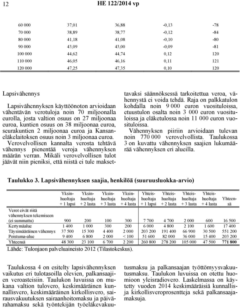 2 miljoonaa euroa ja Kansaneläkelaitoksen osuus noin 3 miljoonaa euroa. Verovelvollisen kannalta verosta tehtävä vähennys pienentää veroja vähennyksen määrän verran.