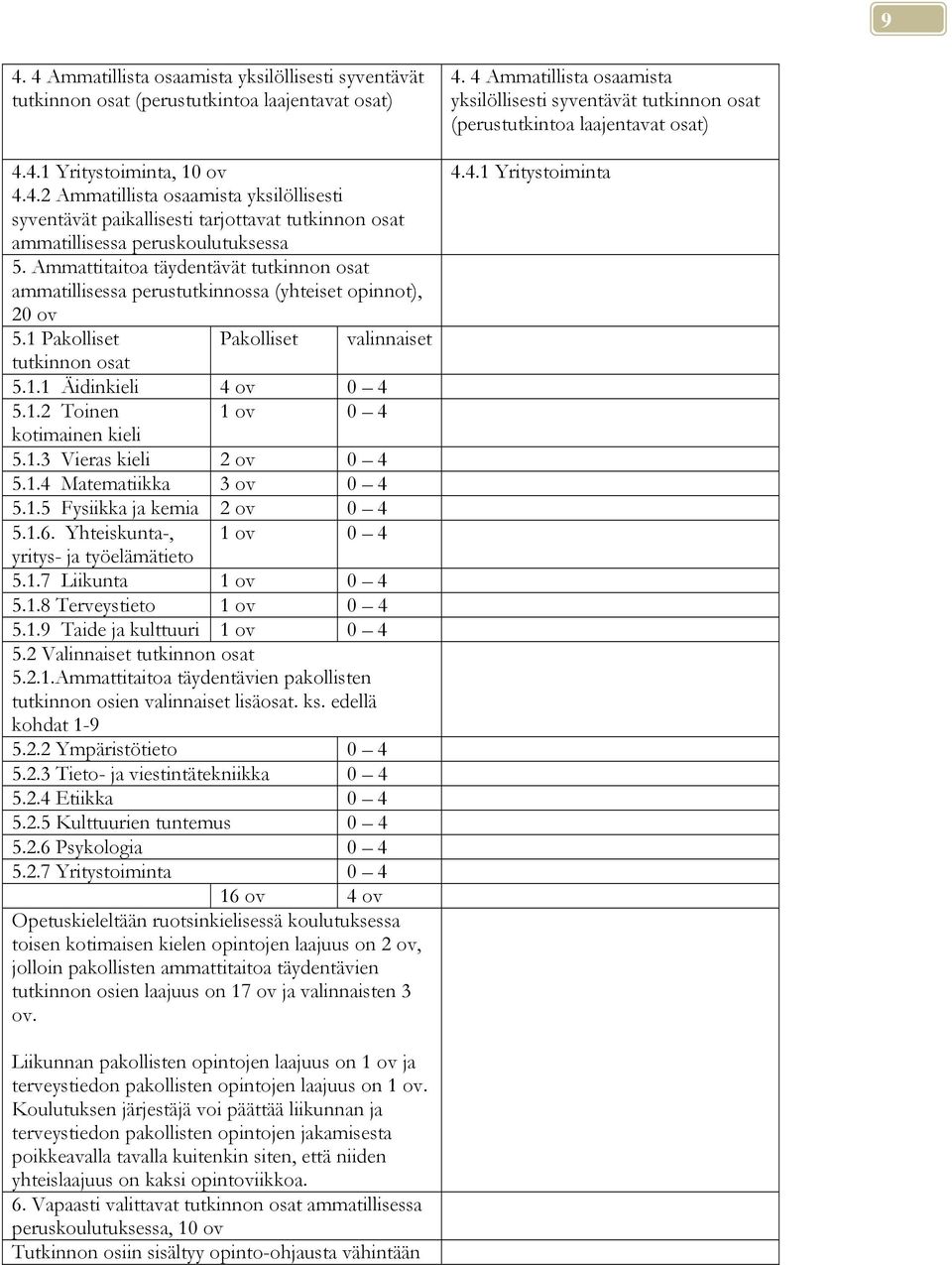 1.3 Vieras kieli 2 ov 0 4 5.1.4 Matematiikka 3 ov 0 4 5.1.5 Fysiikka ja kemia 2 ov 0 4 5.1.6. Yhteiskunta-, 1 ov 0 4 yritys- ja työelämätieto 5.1.7 Liikunta 1 ov 0 4 5.1.8 Terveystieto 1 ov 0 4 5.1.9 Taide ja kulttuuri 1 ov 0 4 5.