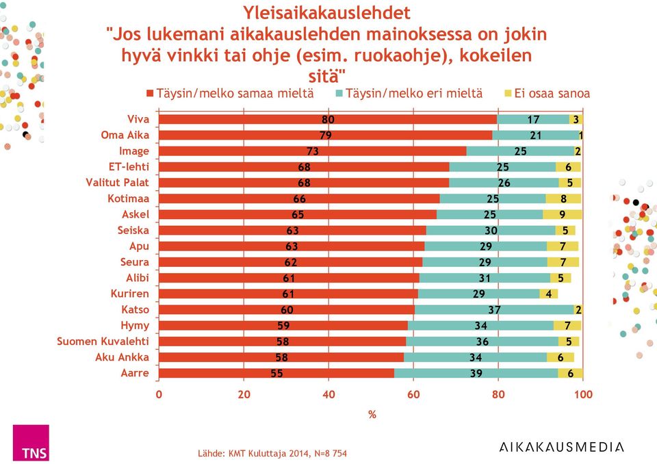 ruokaohje), kokeilen sitä" Viva 80 1 Oma Aika 9 1 1 Image ET-lehti 8 Valitut Palat 8