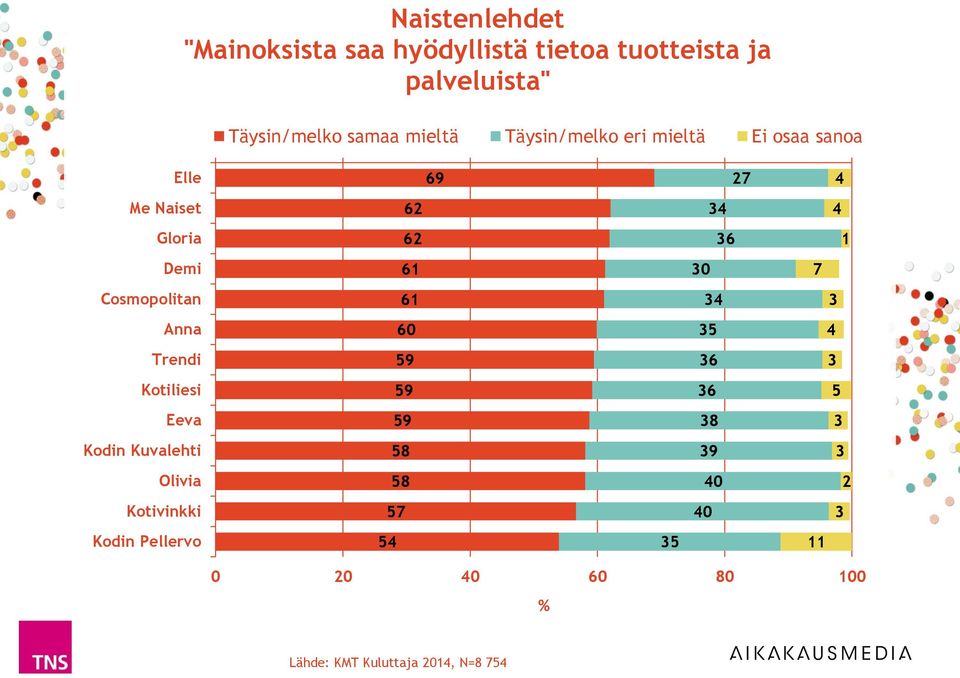 0 Trendi 9 Kotiliesi 9 Eeva 9 8 Kodin Kuvalehti 8 9 Olivia 8 0