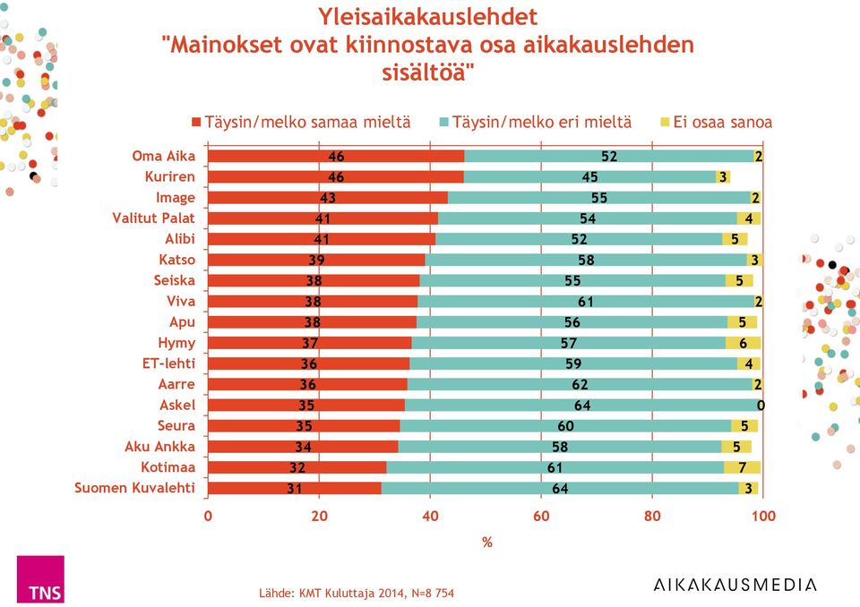 Seiska 8 Viva 8 1 Apu 8 Hymy ET-lehti 9 Aarre Askel 0 Seura 0 Aku