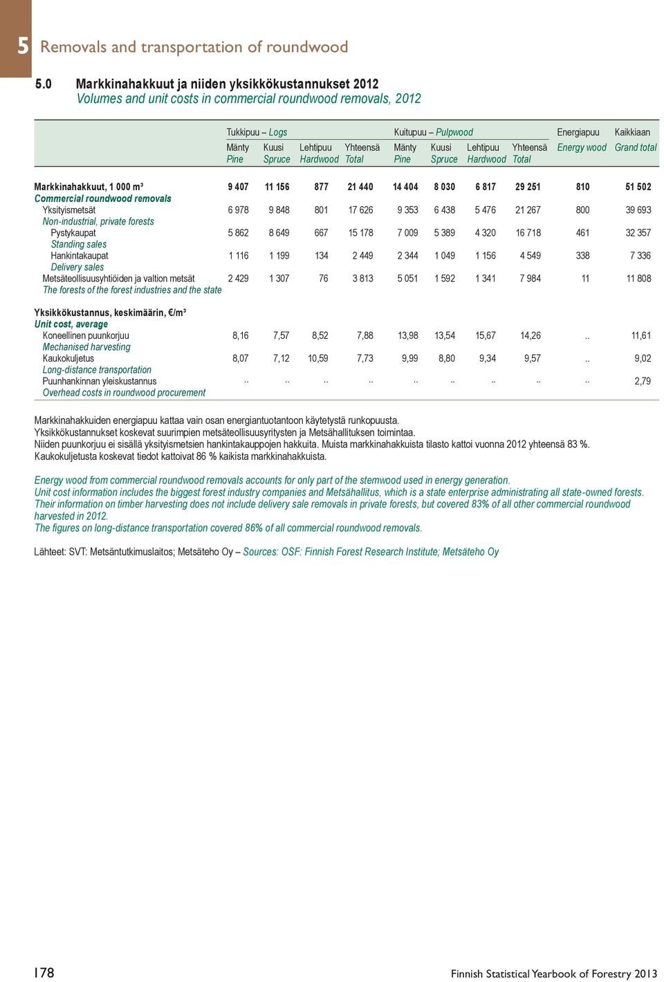 Mänty Kuusi Lehtipuu Yhteensä Energy wood Grand total Pine Spruce Hardwood Total Pine Spruce Hardwood Total Markkinahakkuut, 1 000 m³ 9 407 11 16 877 21 440 14 404 8 030 6 817 29 21 810 1 02