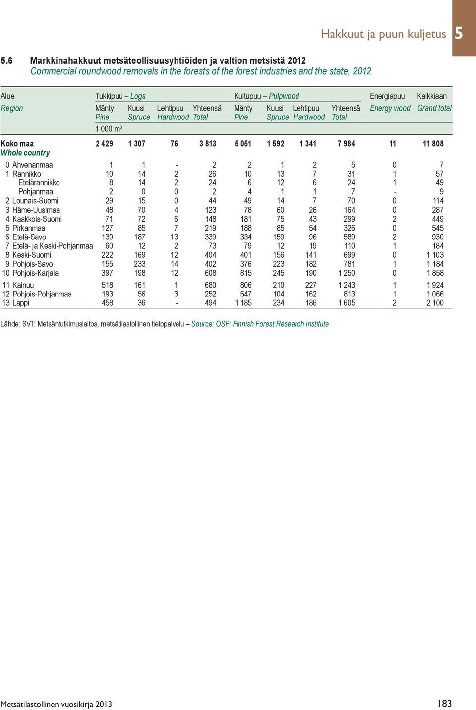 Energiapuu Kaikkiaan Region Mänty Kuusi Lehtipuu Yhteensä Mänty Kuusi Lehtipuu Yhteensä Energy wood Grand total Pine Spruce Hardwood Total Pine Spruce Hardwood Total 1 000 m³ Koko maa 2 429 1 307 76