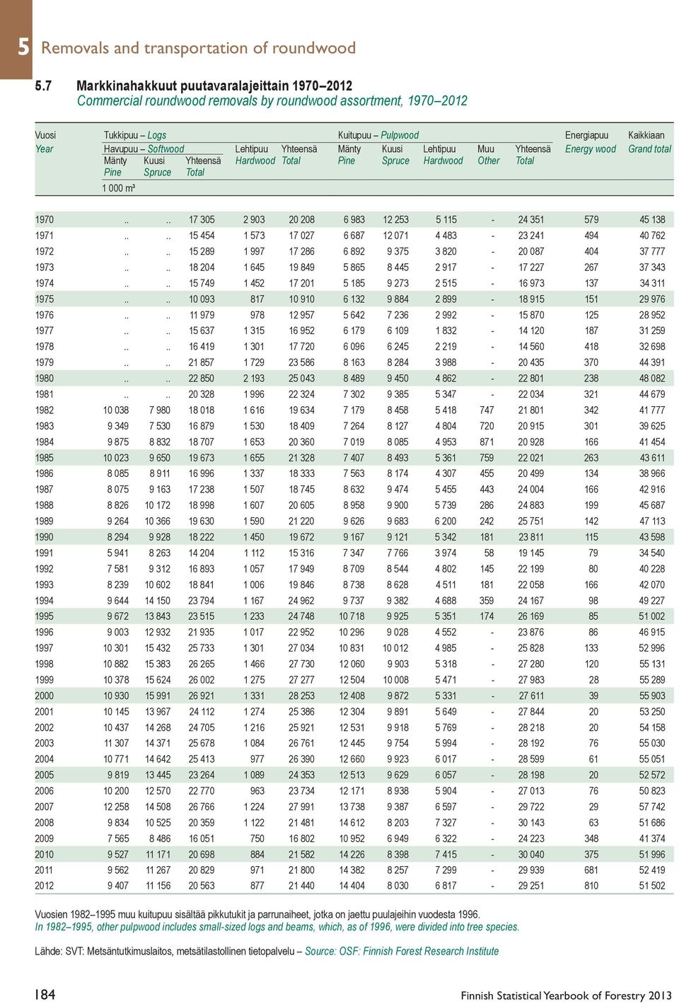 Lehtipuu Yhteensä Mänty Kuusi Lehtipuu Muu Yhteensä Energy wood Grand total Mänty Kuusi Yhteensä Hardwood Total Pine Spruce Hardwood Other Total Pine Spruce Total 1 000 m³ 1970.