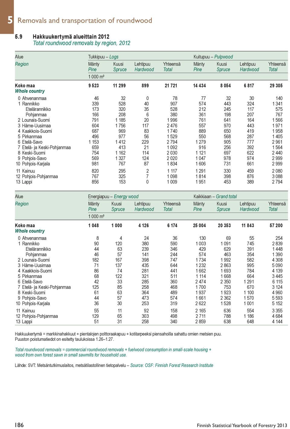 Total Pine Spruce Hardwood Total 1 000 m³ Koko maa 9 23 11 299 899 21 721 14 434 8 04 6 817 29 30 Whole country 0 Ahvenanmaa 46 32 0 78 77 32 30 140 1 Rannikko 339 28 40 907 74 443 324 1 341