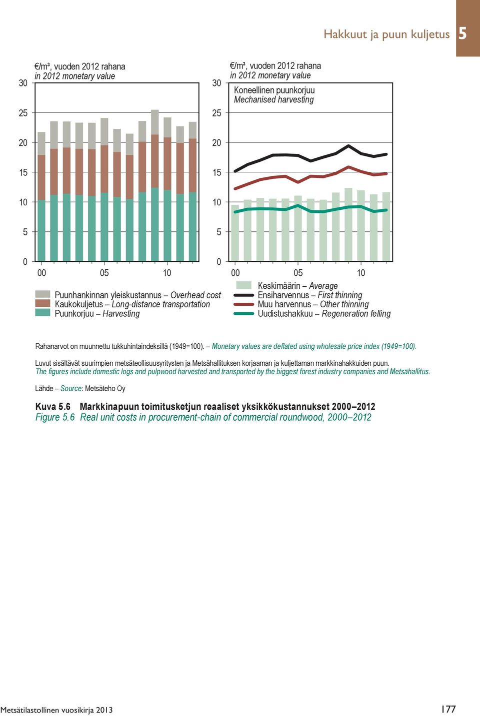 Uudistushakkuu Regeneration felling Rahanarvot on muunnettu tukkuhintaindeksillä (1949=100). Monetary values are deflated using wholesale price index (1949=100).