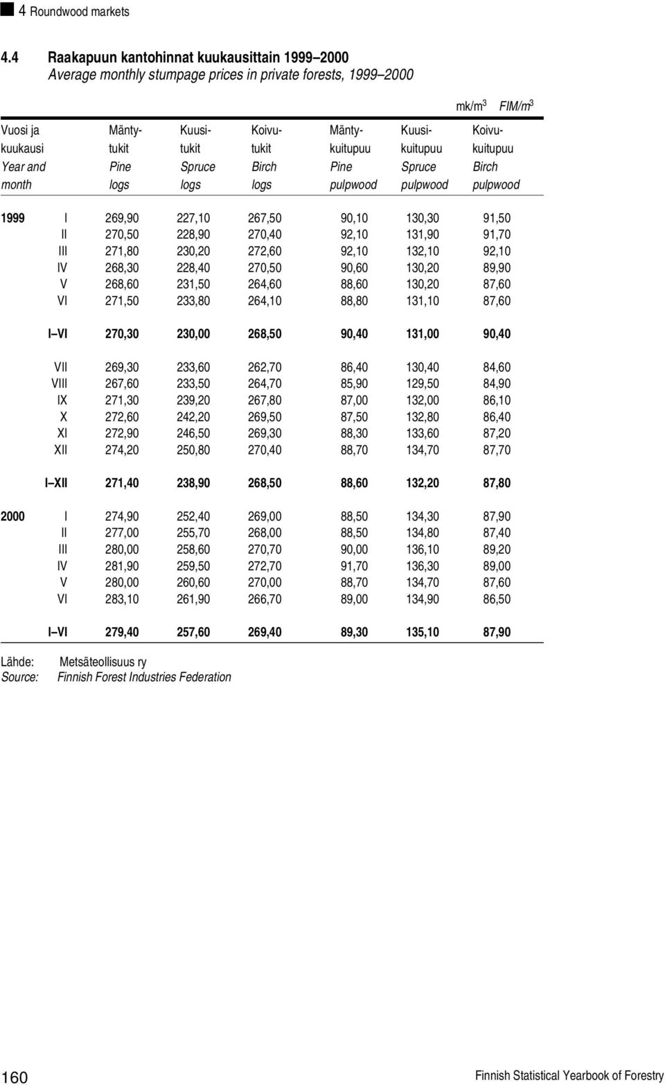 tukit kuitupuu kuitupuu kuitupuu Year and Pine Spruce Birch Pine Spruce Birch month logs logs logs pulpwood pulpwood pulpwood 1999 I 269,90 227,10 267,50 90,10 130,30 91,50 II 270,50 228,90 270,40