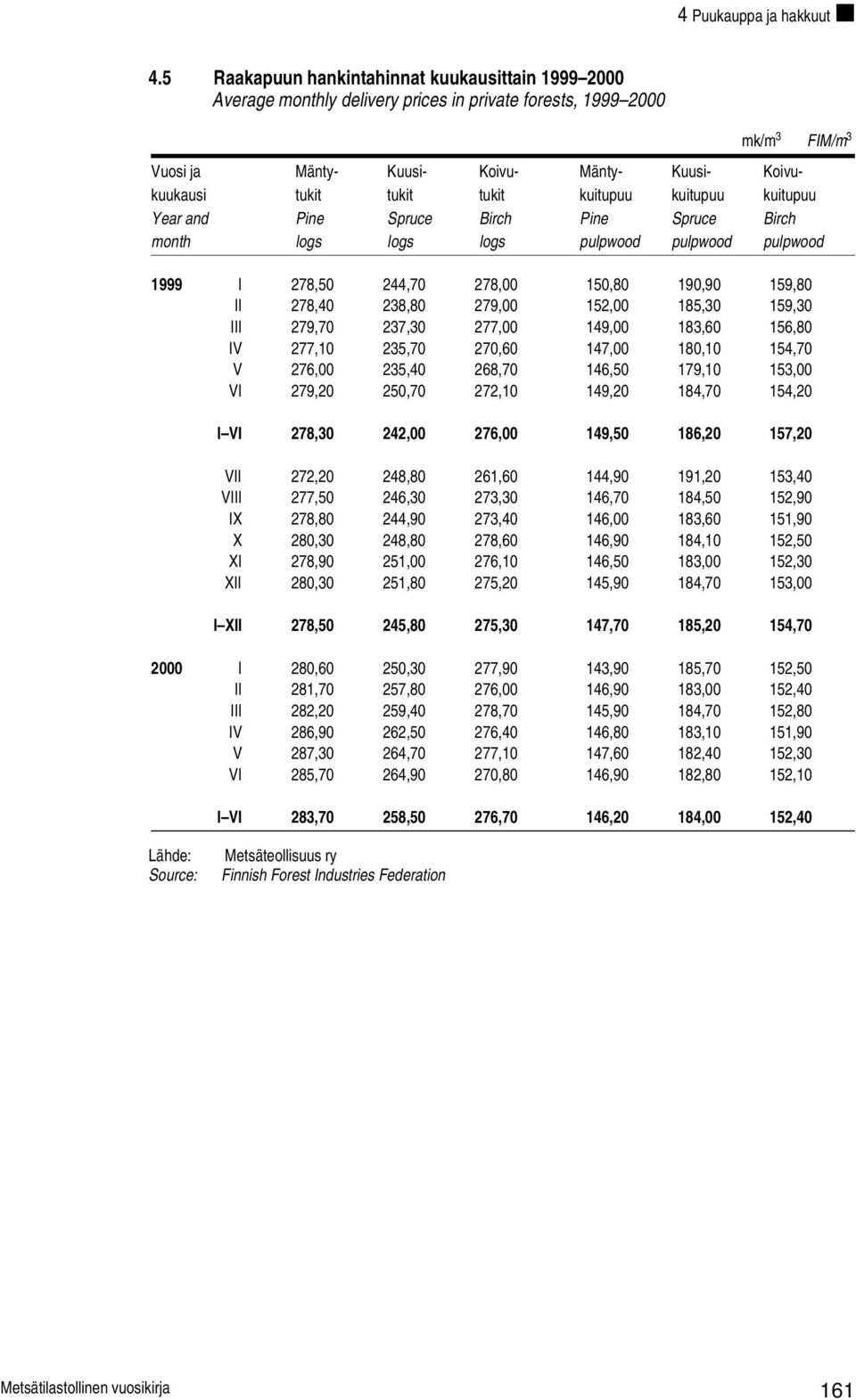tukit kuitupuu kuitupuu kuitupuu Year and Pine Spruce Birch Pine Spruce Birch month logs logs logs pulpwood pulpwood pulpwood 1999 I 278,50 244,70 278,00 150,80 190,90 159,80 II 278,40 238,80 279,00