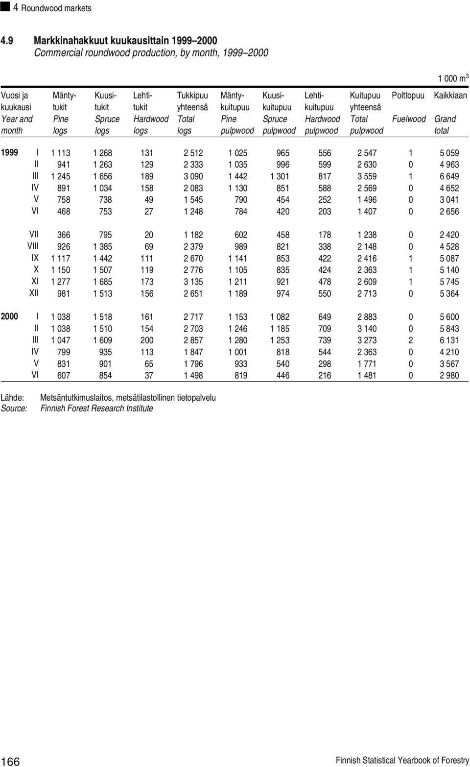 kuukausi tukit tukit tukit yhteensä kuitupuu kuitupuu kuitupuu yhteensä Year and Pine Spruce Hardwood Total Pine Spruce Hardwood Total Fuelwood Grand month logs logs logs logs pulpwood pulpwood