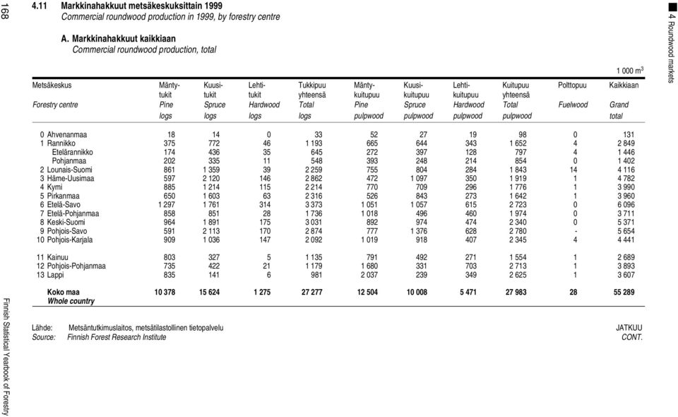 kuitupuu kuitupuu yhteensä Forestry centre Pine Spruce Hardwood Total Pine Spruce Hardwood Total Fuelwood Grand logs logs logs logs pulpwood pulpwood pulpwood pulpwood total 1 000 m 3 4 Roundwood