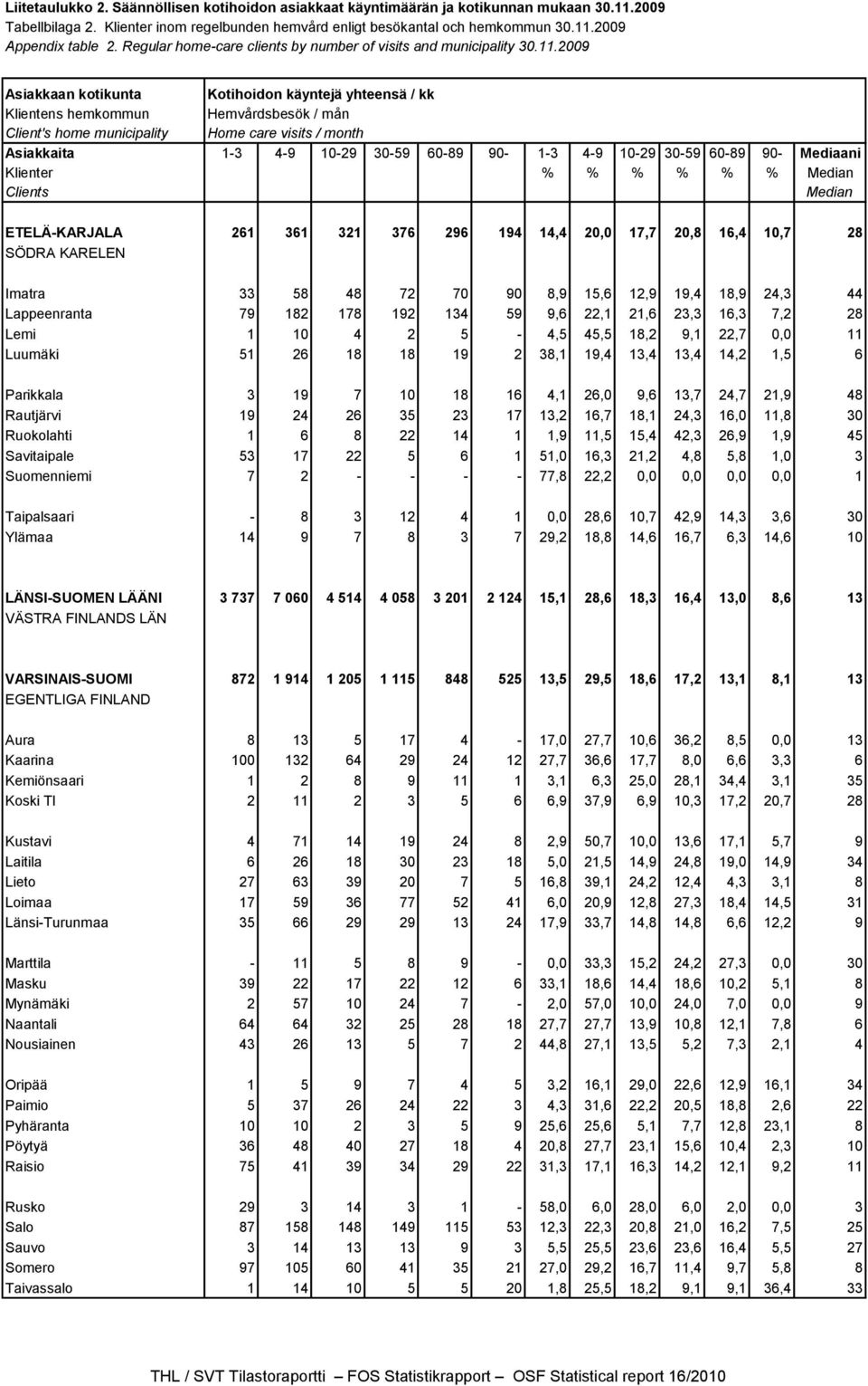 2009 Asiakkaan kotikunta Kotihoidon käyntejä yhteensä / kk Klientens hemkommun Hemvårdsbesök / mån Client's home municipality Home care visits / month Asiakkaita 1-3 4-9 10-29 30-59 60-89 90-1-3 4-9