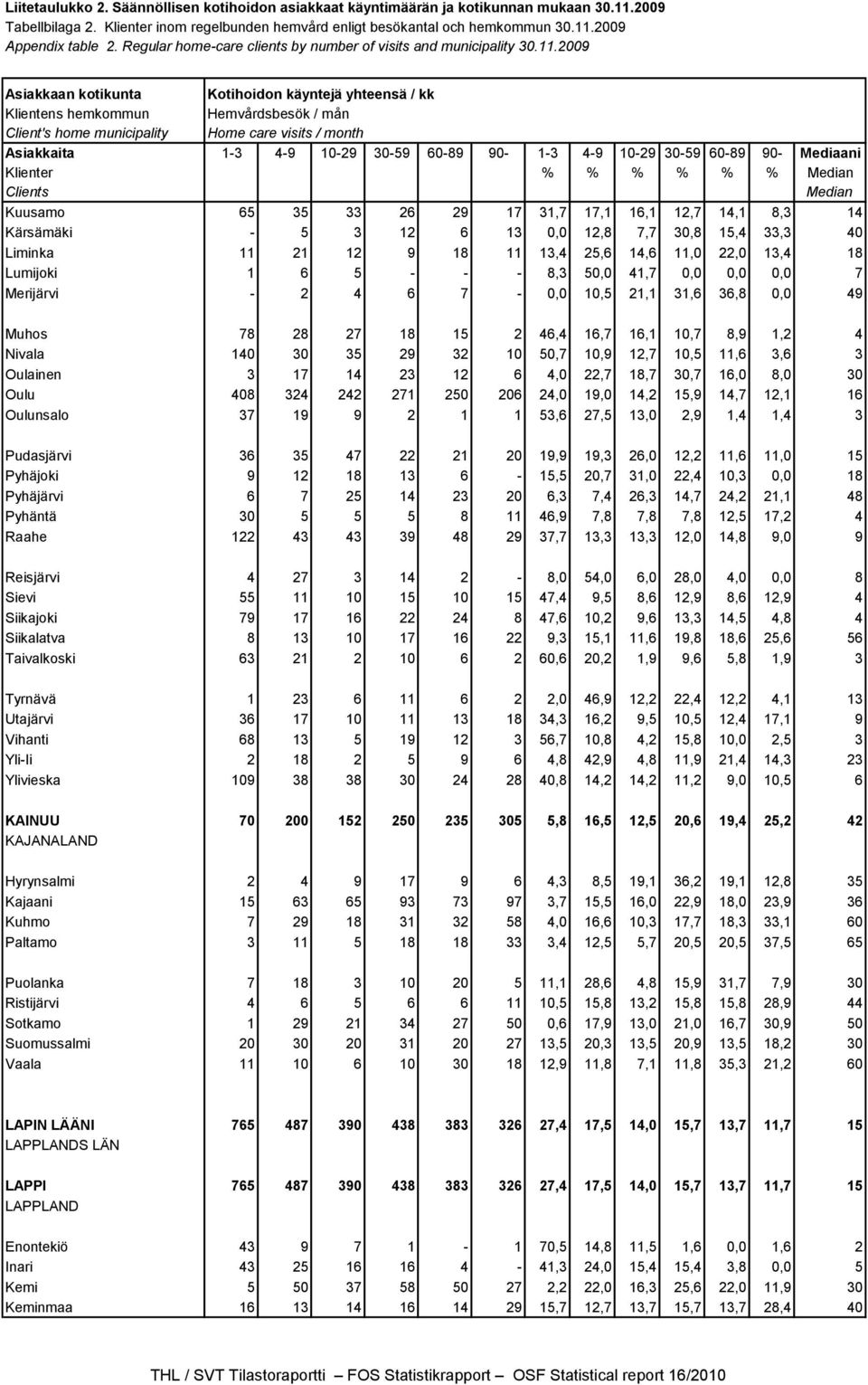 2009 Asiakkaan kotikunta Kotihoidon käyntejä yhteensä / kk Klientens hemkommun Hemvårdsbesök / mån Client's home municipality Home care visits / month Asiakkaita 1-3 4-9 10-29 30-59 60-89 90-1-3 4-9
