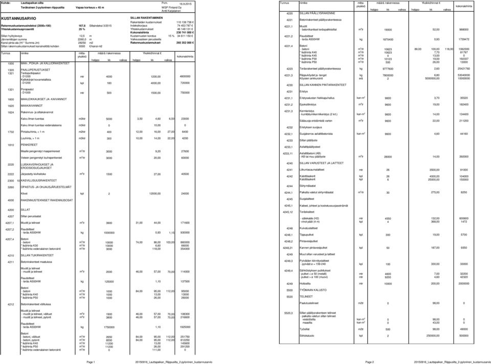 (2000=100) 167,6 Siltaindeksi 3/2015 Indeksikorjaus 74 453 787 Yhteiskustannusprosentti 25 % Yhteiskustannukset 46 148 131 Kokonaishinta 230 741 000 Sillan hyötyleveys 12,5 m Kustannusten korotus 15