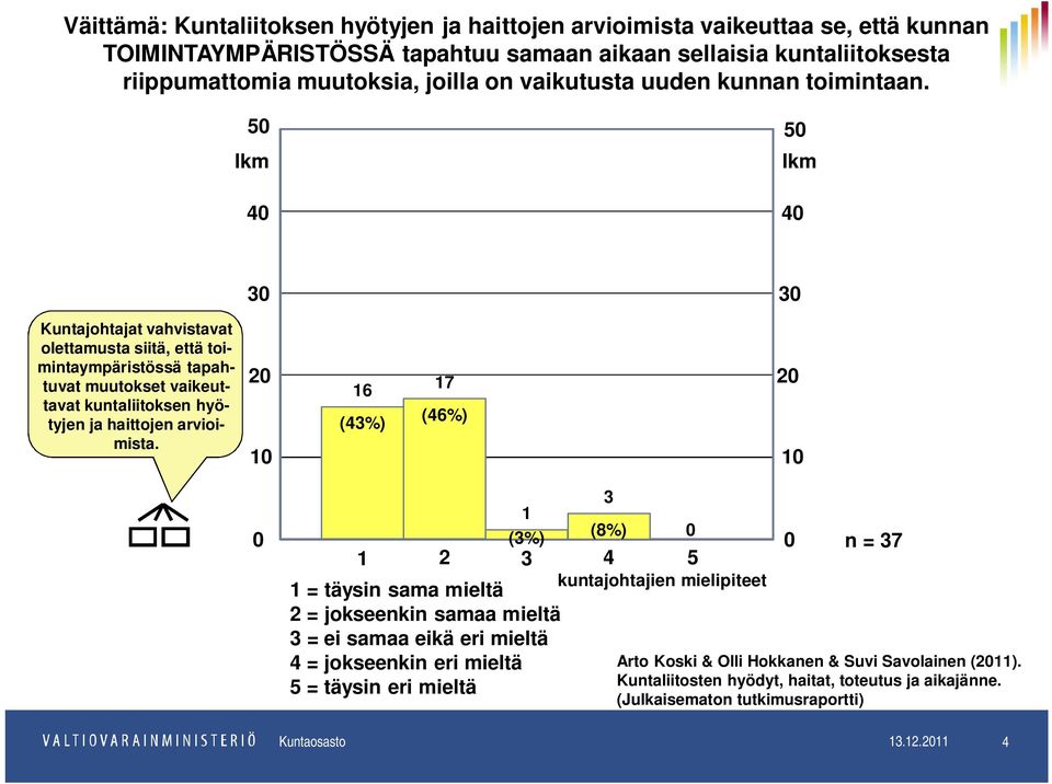 50 50 lkm lkm 40 40 30 30 Kuntajohtajat vahvistavat olettamusta siitä, että toimintaympäristössä tapahtuvat muutokset vaikeuttavat kuntaliitoksen hyötyjen ja haittojen arvioimista.