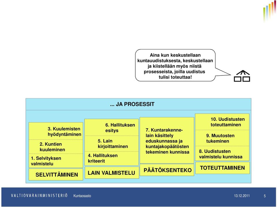 Hallituksen esitys 5. Lain kirjoittaminen LAIN VALMISTELU 7.