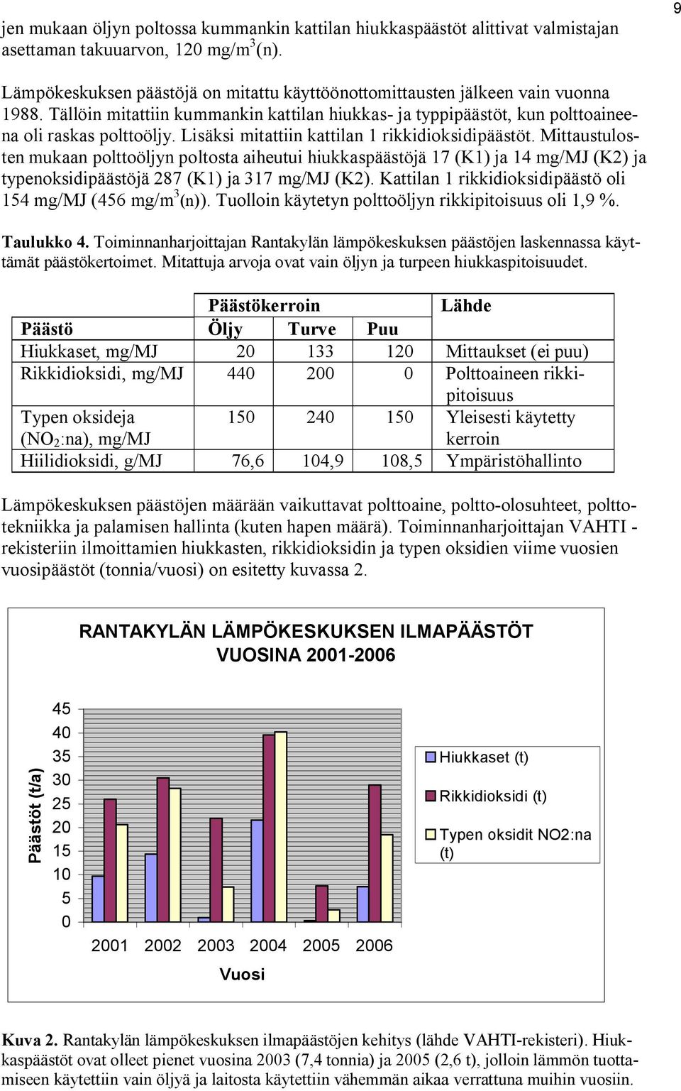 Lisäksi mitattiin kattilan 1 rikkidioksidipäästöt. Mittaustulosten mukaan polttoöljyn poltosta aiheutui hiukkaspäästöjä 17 (K1) ja 14 mg/mj (K2) ja typenoksidipäästöjä 287 (K1) ja 317 mg/mj (K2).