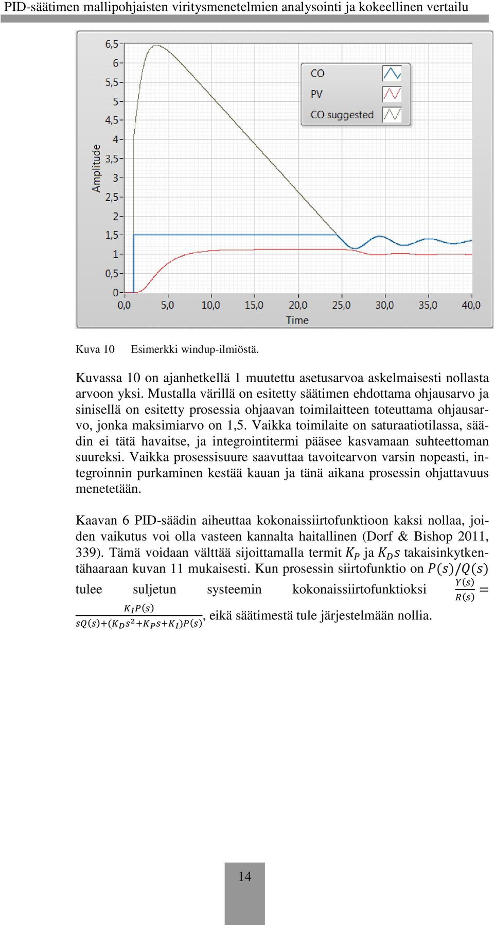 Vaikka toimilaite on saturaatiotilassa, säädin ei tätä havaitse, ja integrointitermi pääsee kasvamaan suhteettoman suureksi.