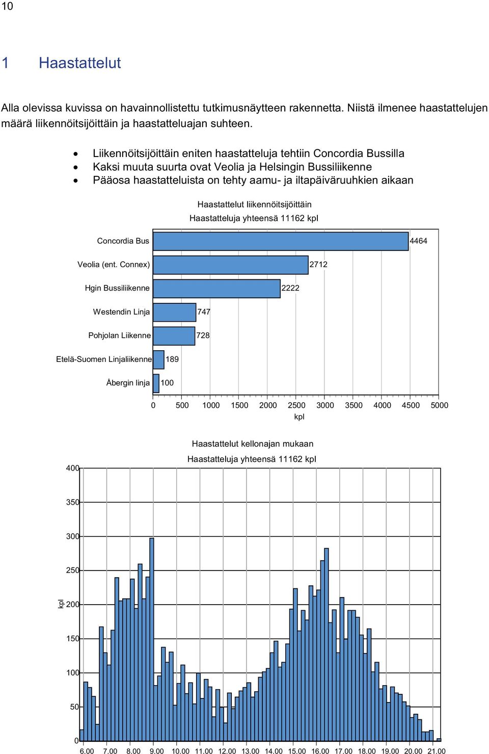 iltapäiväruuhkien aikaan Haastattelut liikennöitsijöittäin Haastatteluja yhteensä 62 kpl Concordia Bus 4464 Veolia (ent.