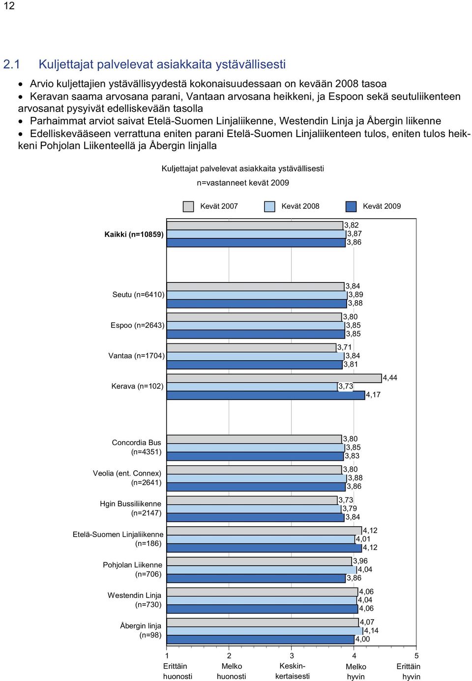 Etelä-Suomen Linjaliikenteen tulos, eniten tulos heikkeni Pohjolan Liikenteellä ja Åbergin linjalla Kuljettajat palvelevat asiakkaita ystävällisesti n=vastanneet kevät 29 Kevät 27 Kevät 28 Kevät 29