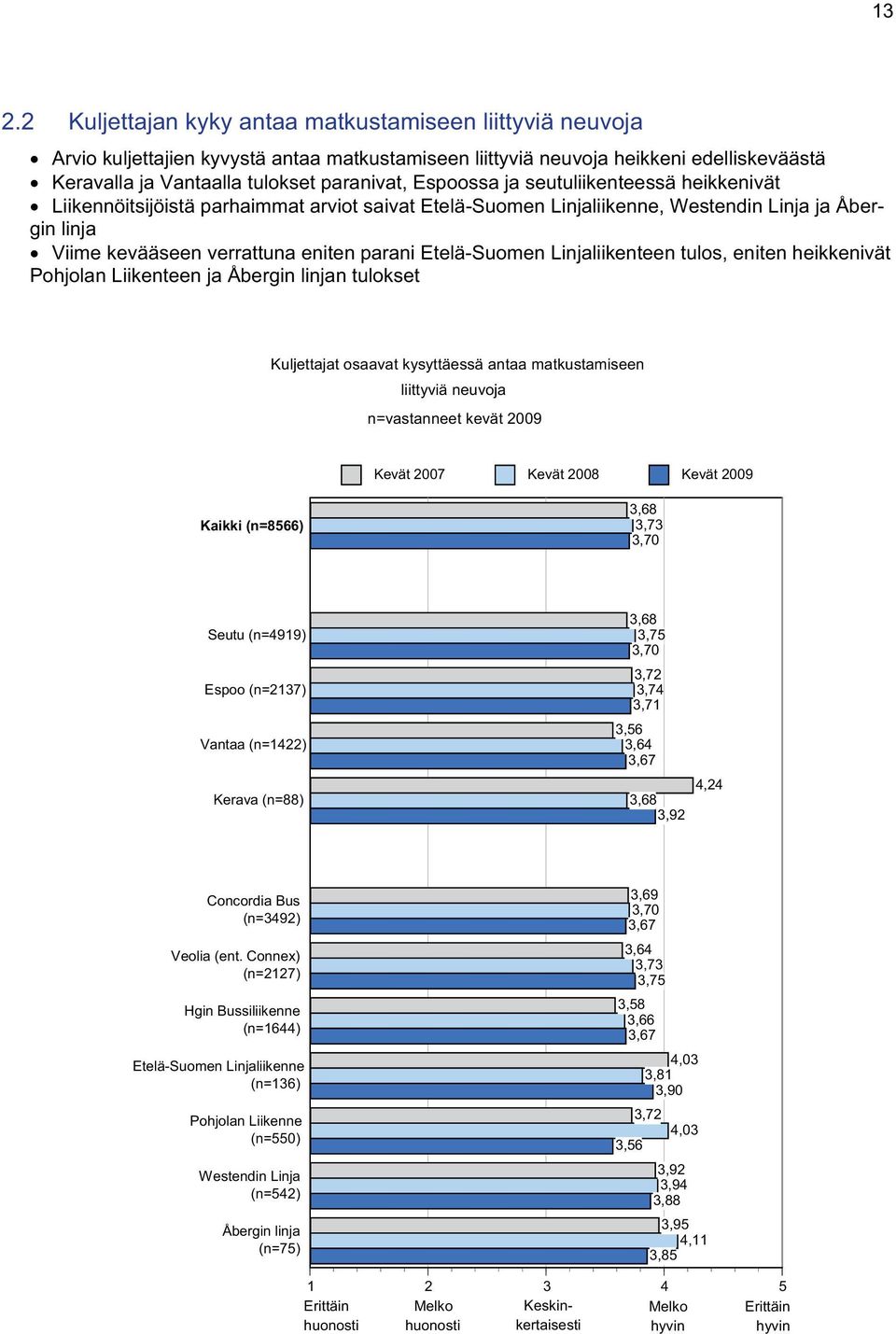 Etelä-Suomen Linjaliikenteen tulos, eniten heikkenivät Pohjolan Liikenteen ja Åbergin linjan tulokset Kuljettajat osaavat kysyttäessä antaa matkustamiseen liittyviä neuvoja n=vastanneet kevät 29